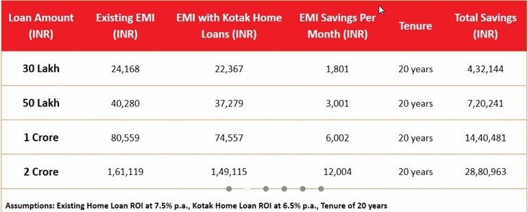 Now, Buy A New Home, Transfer Balance Loan Starting Just 6.5%, Lifeinchd