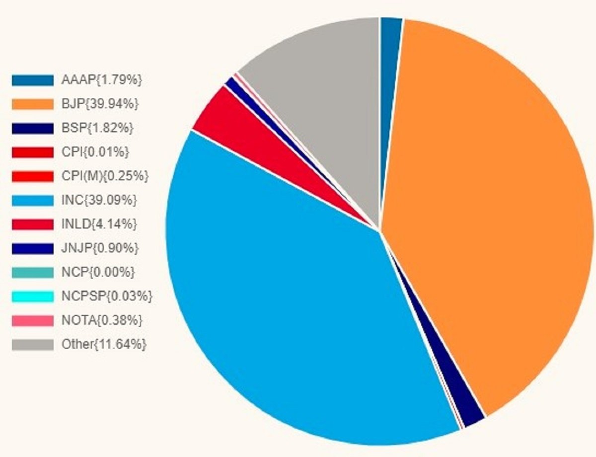 Result Analysis - Haryana Assembly Election 2024: End Of Road For 77-Y.O. Hooda!